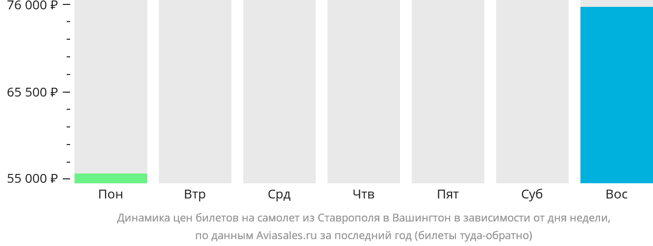 Динамика цен билетов на самолёт из Ставрополя в Вашингтон в зависимости от дня недели