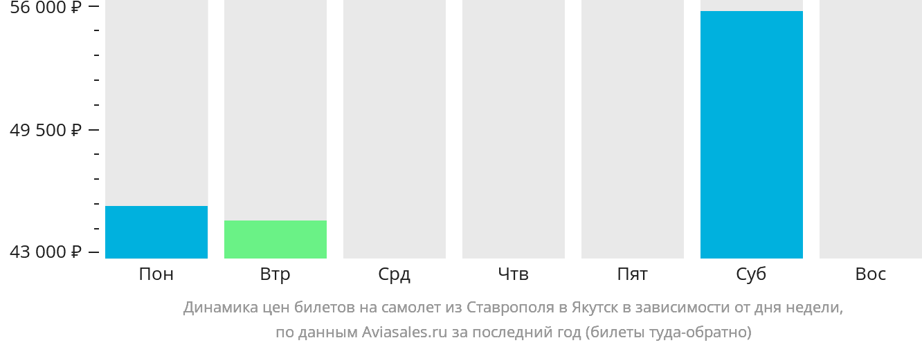 Динамика цен билетов на самолёт из Ставрополя в Якутск в зависимости от дня недели