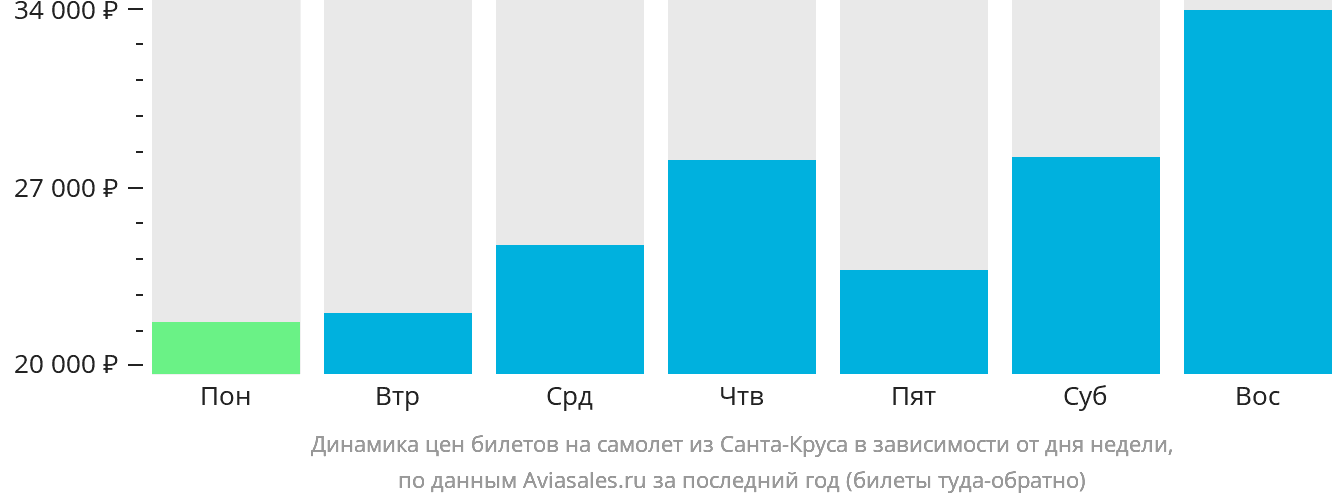 Динамика цен билетов на самолёт из Санта-Круса в зависимости от дня недели