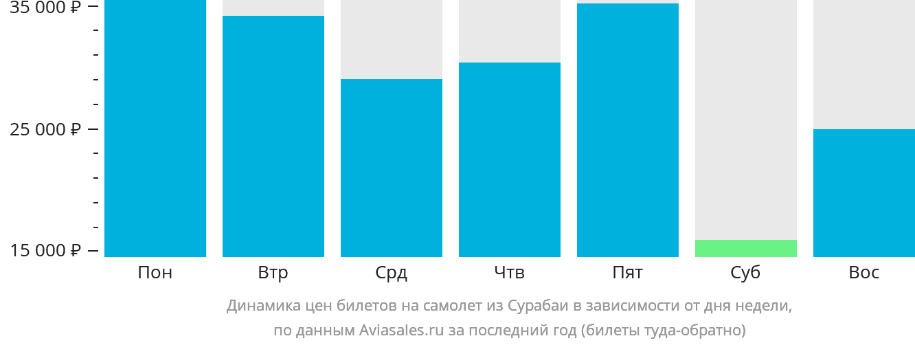 Динамика цен билетов на самолёт из Сурабаи в зависимости от дня недели