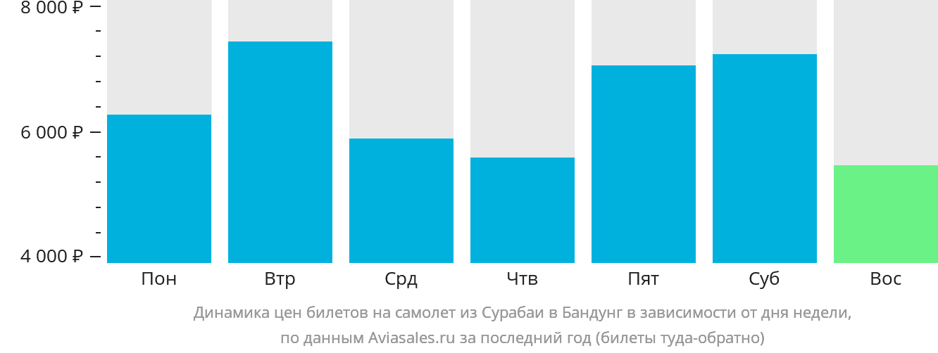 Динамика цен билетов на самолёт из Сурабаи в Бандунг в зависимости от дня недели