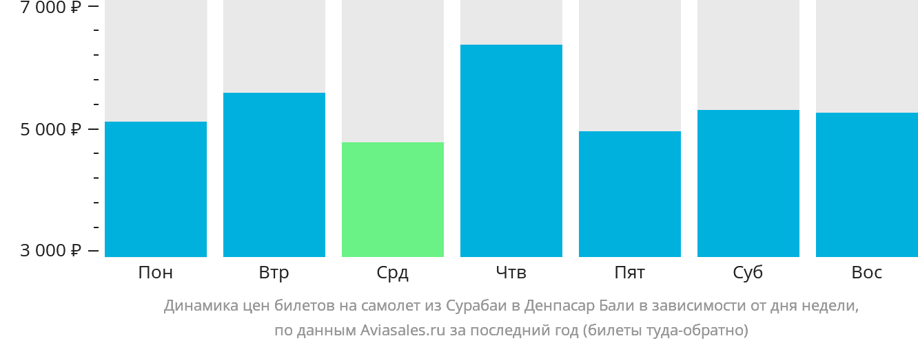 Динамика цен билетов на самолёт из Сурабаи в Денпасар (Бали) в зависимости от дня недели