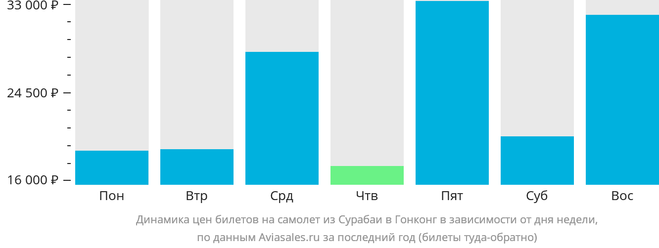 Динамика цен билетов на самолёт из Сурабаи в Гонконг в зависимости от дня недели