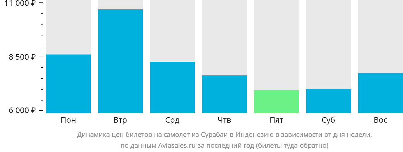 Динамика цен билетов на самолёт из Сурабаи в Индонезию в зависимости от дня недели