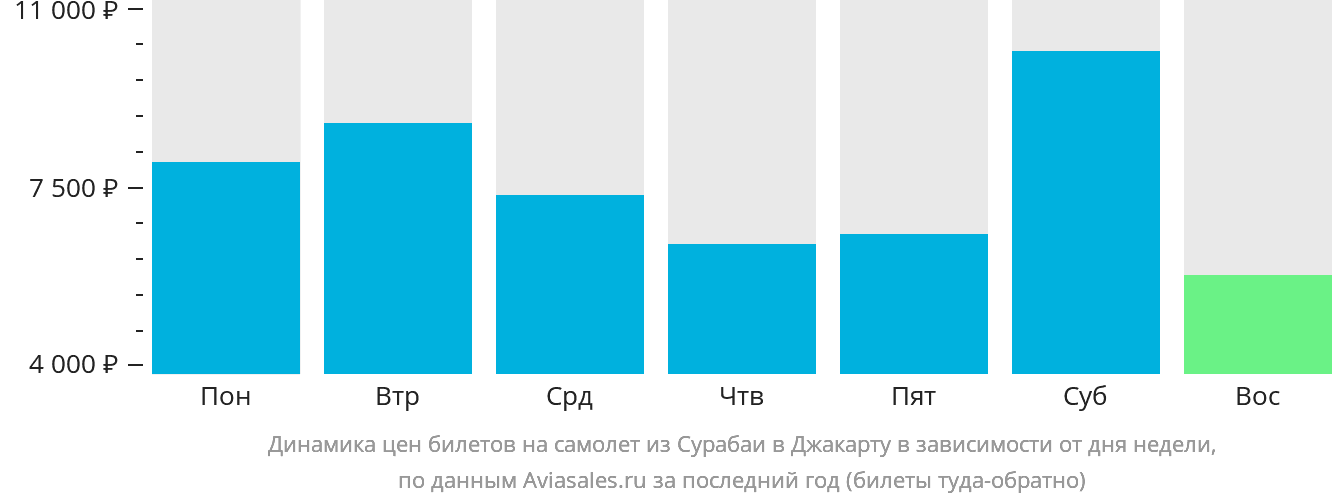 Динамика цен билетов на самолёт из Сурабаи в Джакарту в зависимости от дня недели
