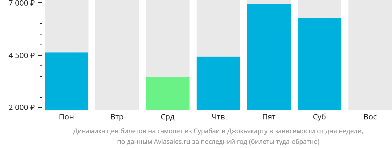 Динамика цен билетов на самолёт из Сурабаи в Джокьякарту в зависимости от дня недели
