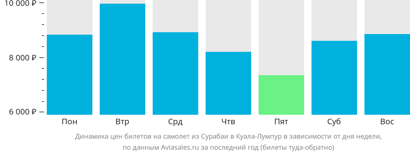 Динамика цен билетов на самолёт из Сурабаи в Куала-Лумпур в зависимости от дня недели