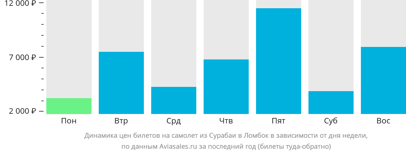 Динамика цен билетов на самолёт из Сурабаи в Праю (Ломбок) в зависимости от дня недели