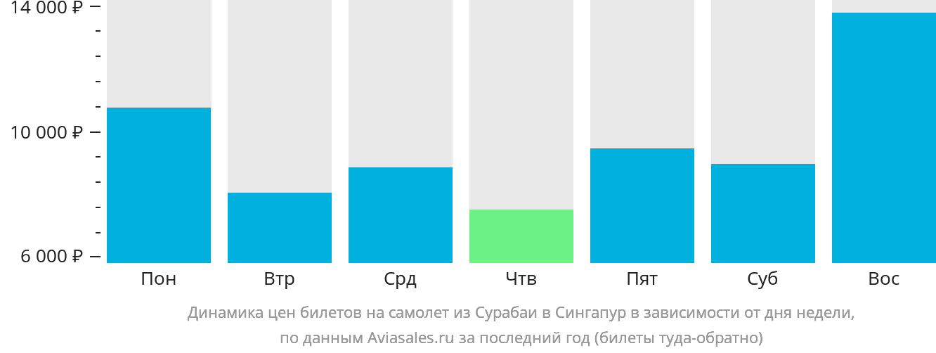 Динамика цен билетов на самолёт из Сурабаи в Сингапур в зависимости от дня недели