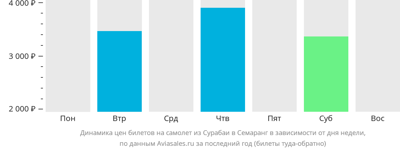 Динамика цен билетов на самолёт из Сурабаи в Семаранг в зависимости от дня недели