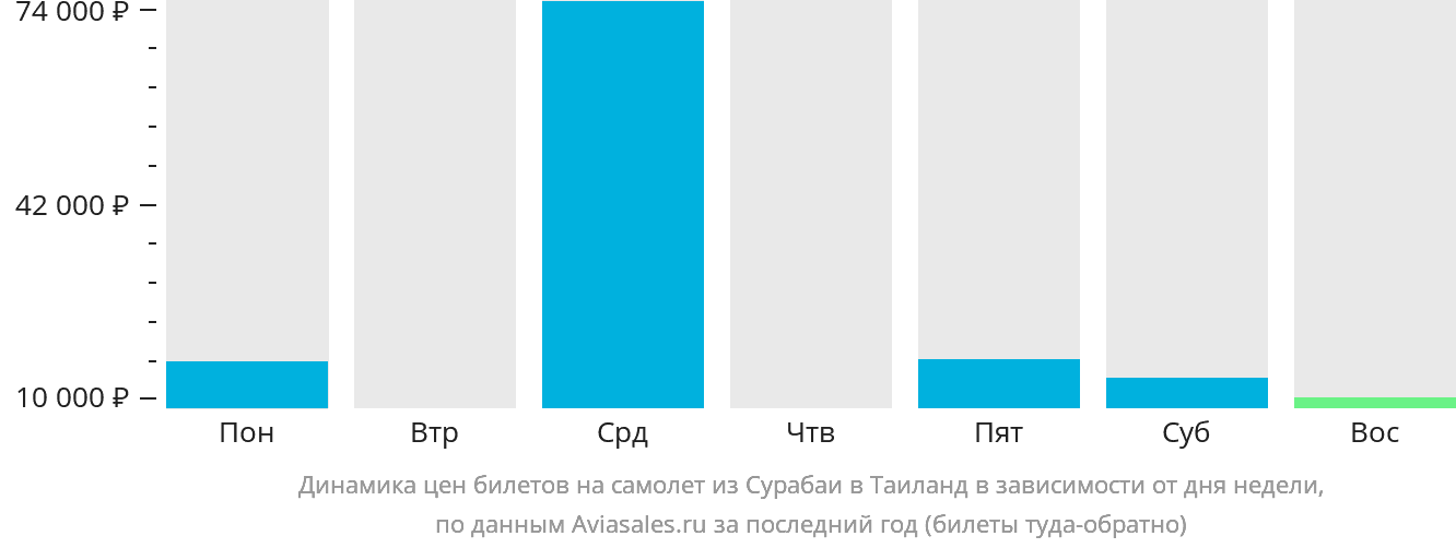 Динамика цен билетов на самолёт из Сурабаи в Таиланд в зависимости от дня недели