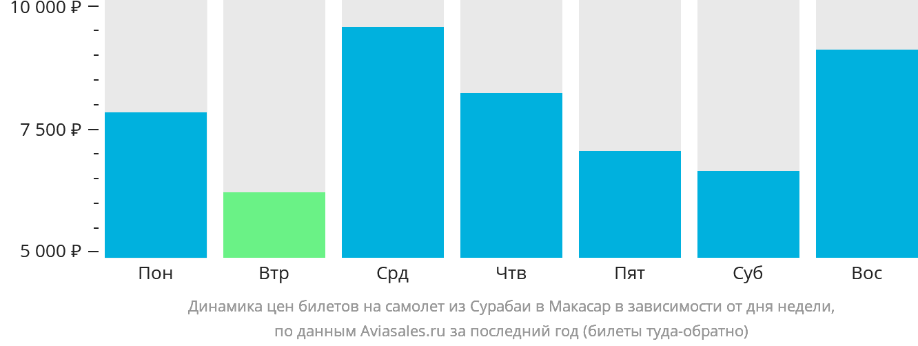 Динамика цен билетов на самолёт из Сурабаи в Макасар в зависимости от дня недели