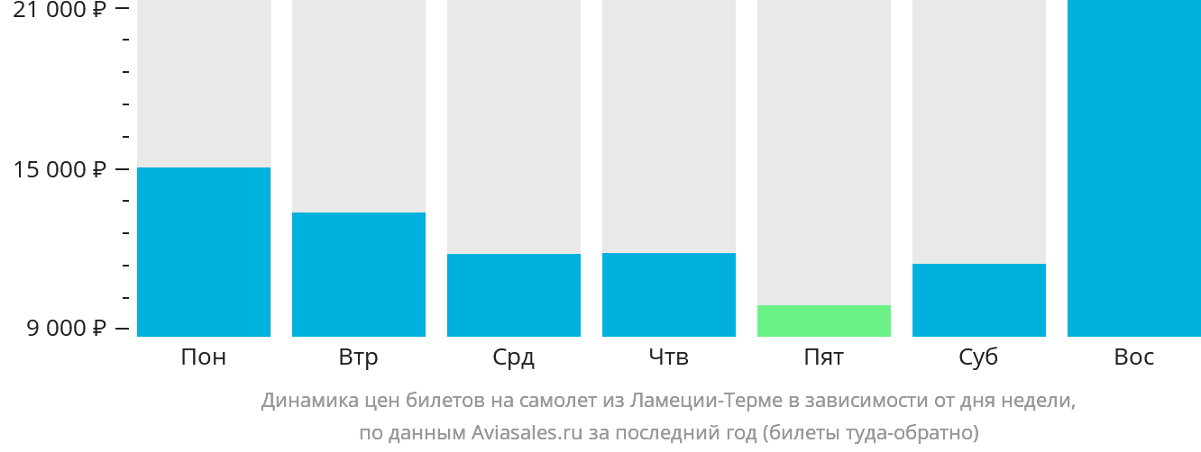 Динамика цен билетов на самолёт из Ламеции-Терме в зависимости от дня недели