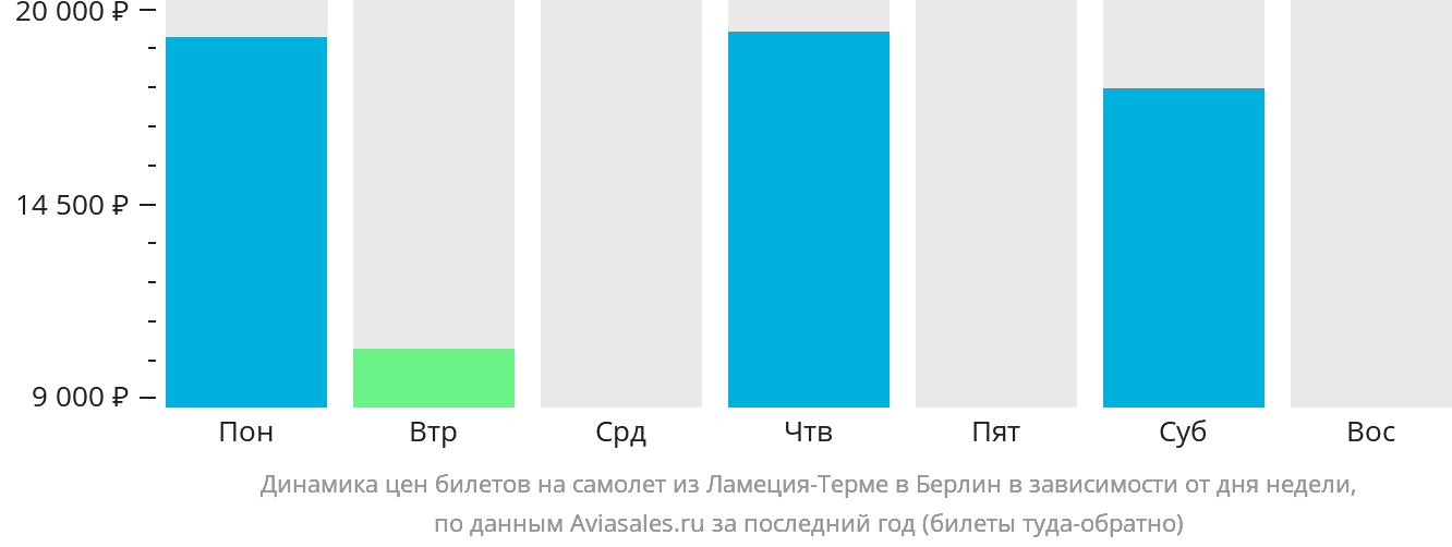Динамика цен билетов на самолёт из Ламеции-Терме в Берлин в зависимости от дня недели