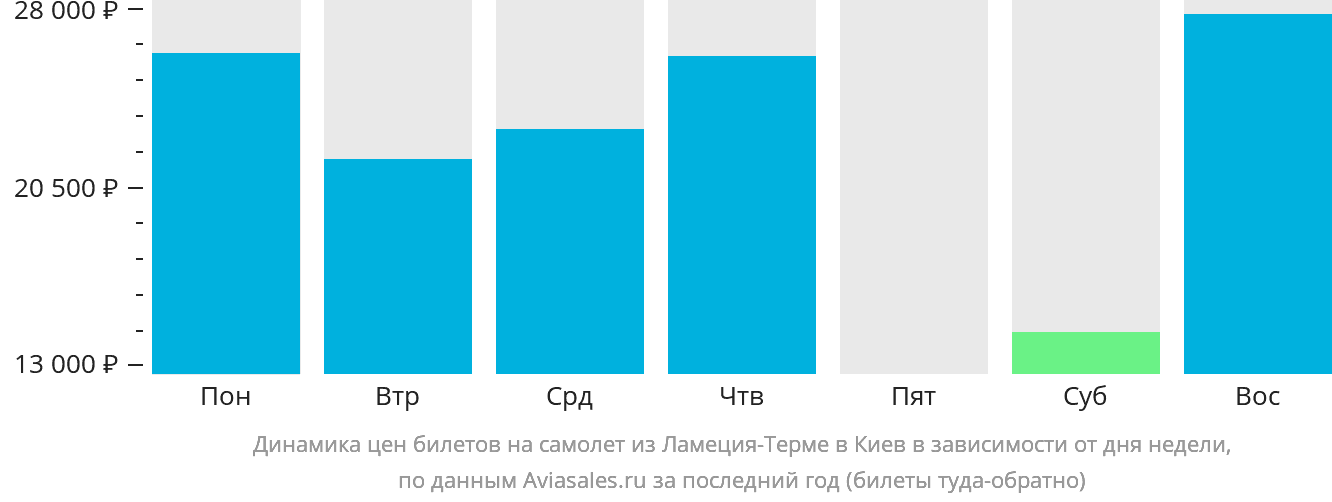 Динамика цен билетов на самолёт из Ламеции-Терме в Киев в зависимости от дня недели