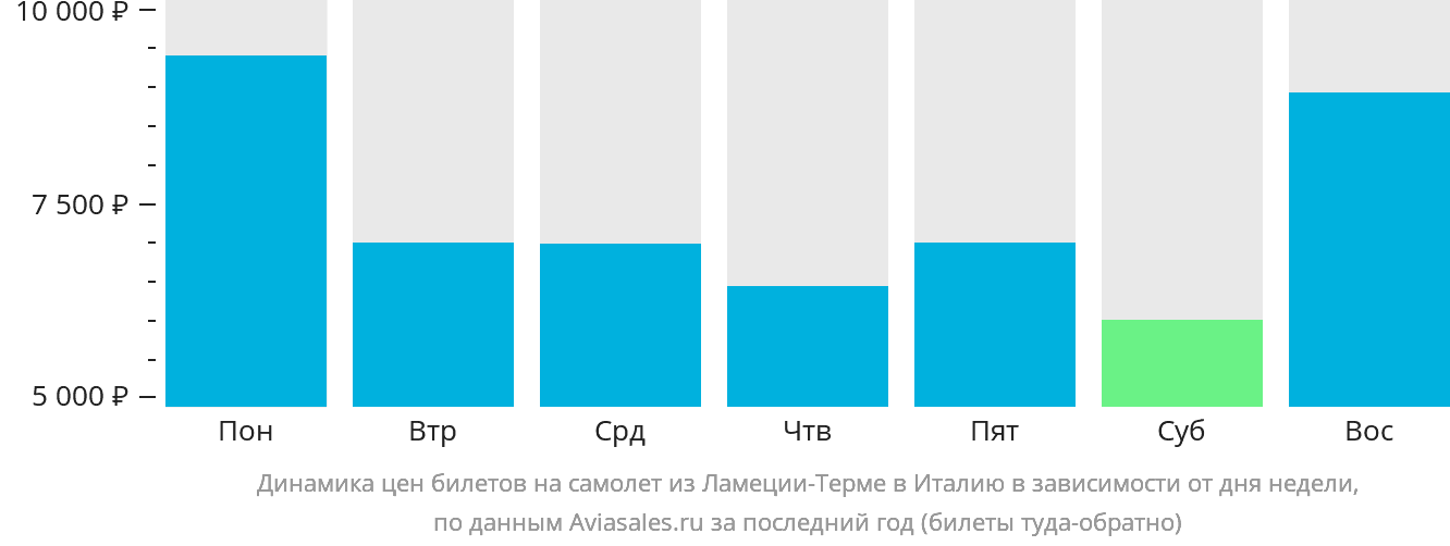 Динамика цен билетов на самолёт из Ламеции-Терме в Италию в зависимости от дня недели