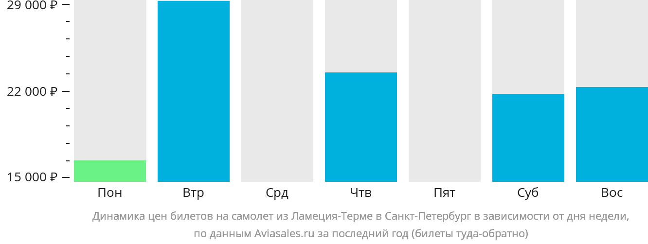 Динамика цен билетов на самолёт из Ламеции-Терме в Санкт-Петербург в зависимости от дня недели