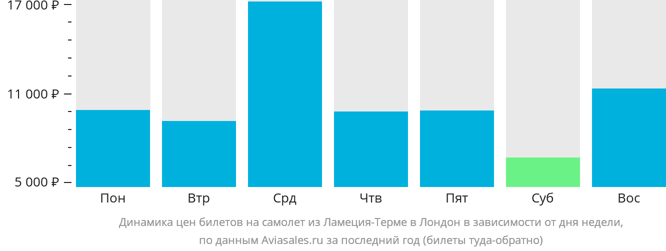 Динамика цен билетов на самолёт из Ламеции-Терме в Лондон в зависимости от дня недели