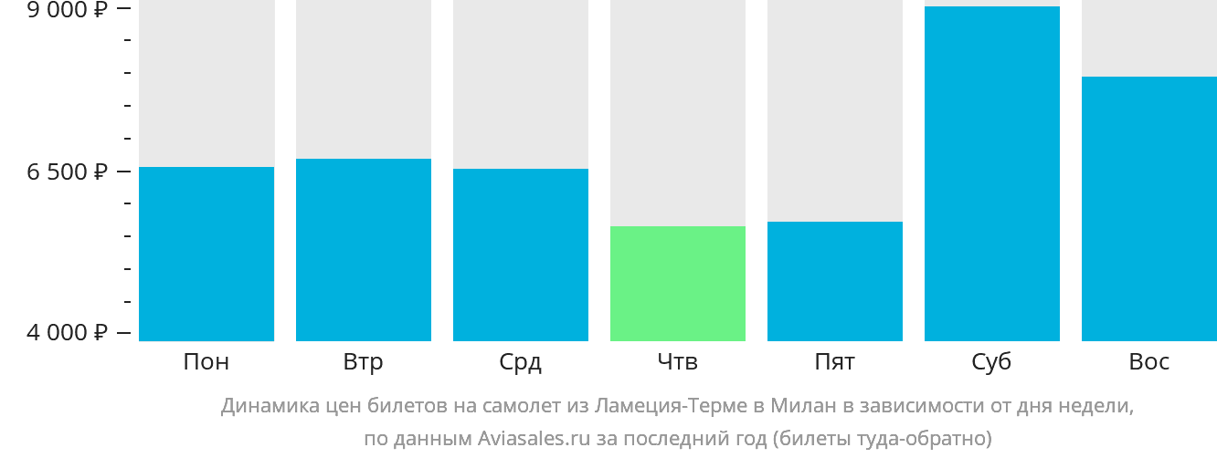 Динамика цен билетов на самолёт из Ламеции-Терме в Милан в зависимости от дня недели