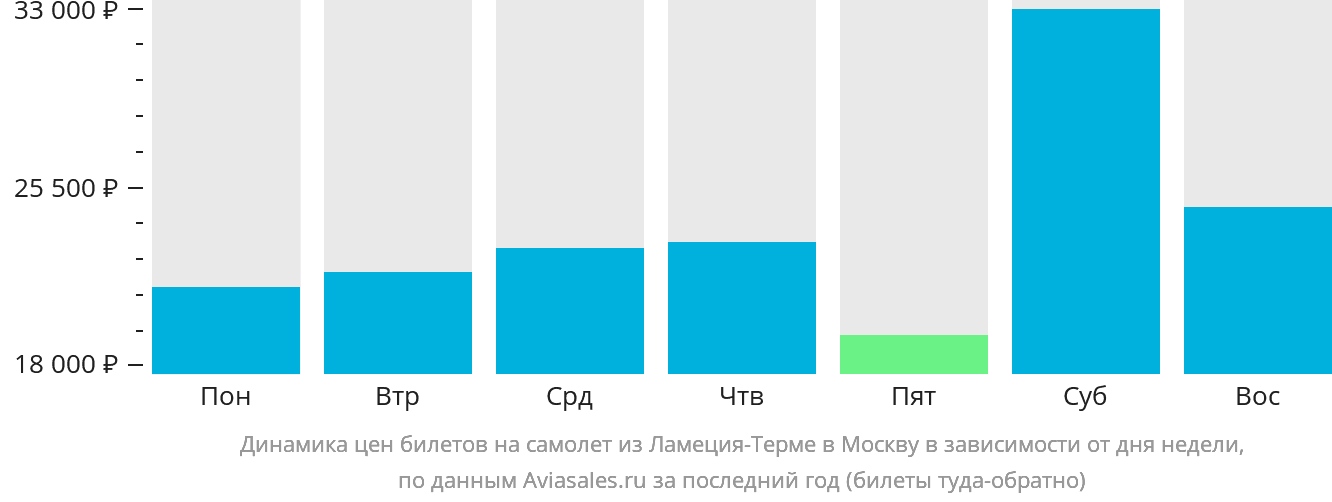 Динамика цен билетов на самолёт из Ламеции-Терме в Москву в зависимости от дня недели
