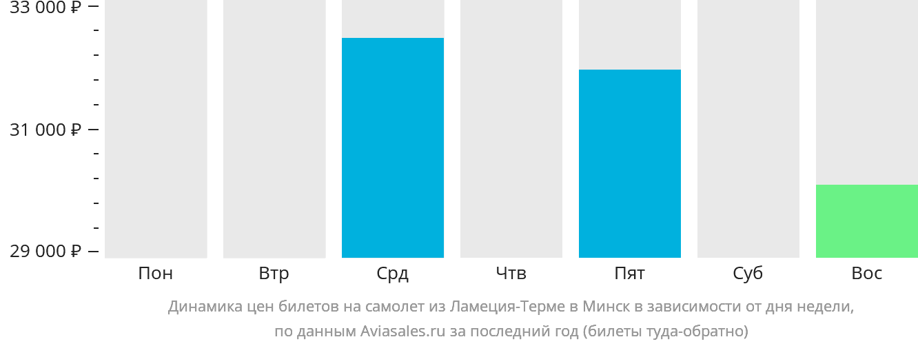 Динамика цен билетов на самолёт из Ламеции-Терме в Минск в зависимости от дня недели