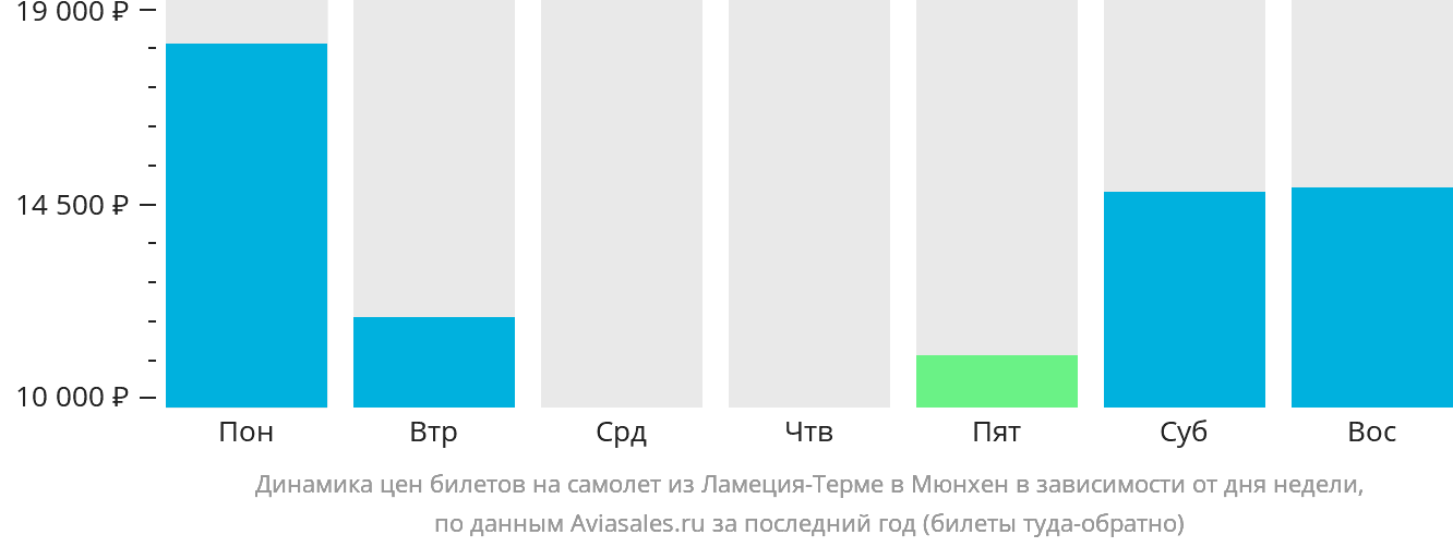 Динамика цен билетов на самолёт из Ламеции-Терме в Мюнхен в зависимости от дня недели