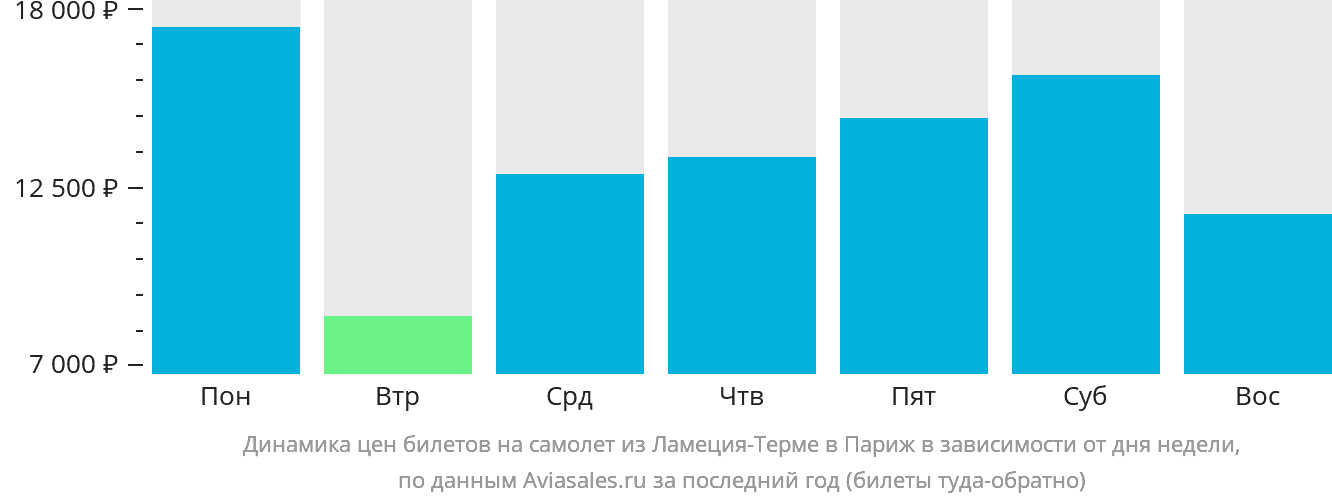 Динамика цен билетов на самолёт из Ламеции-Терме в Париж в зависимости от дня недели