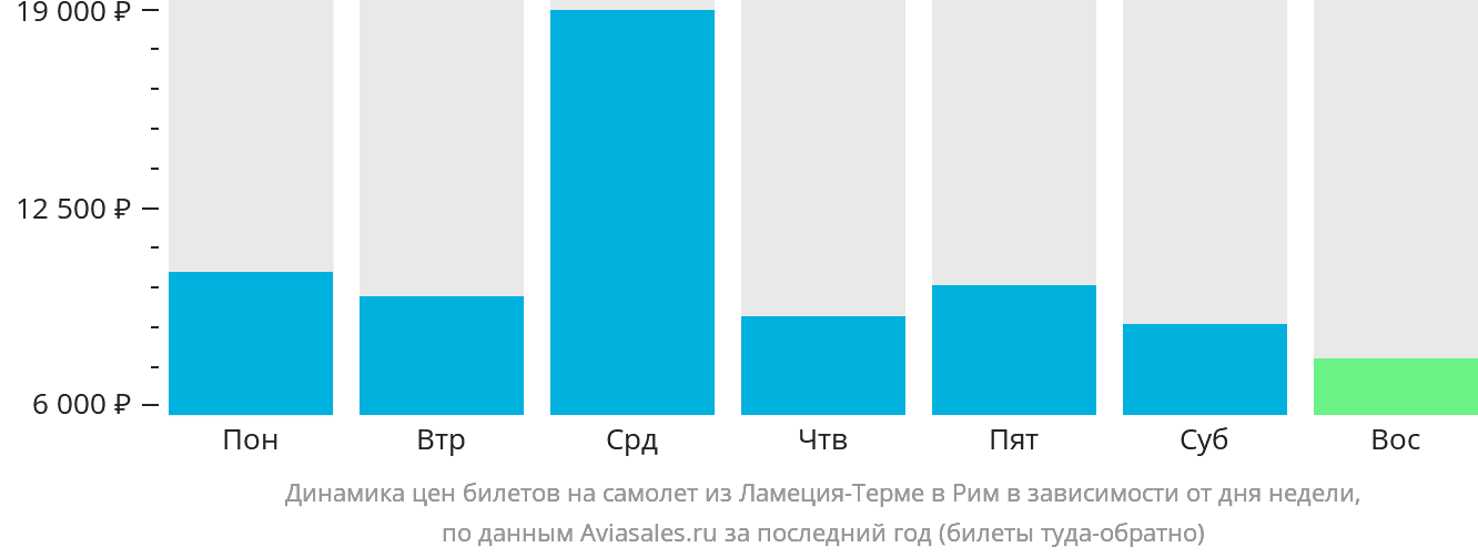 Динамика цен билетов на самолёт из Ламеции-Терме в Рим в зависимости от дня недели