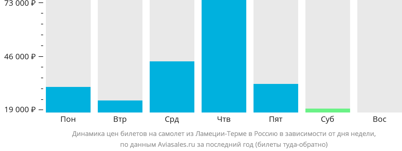 Динамика цен билетов на самолёт из Ламеции-Терме в Россию в зависимости от дня недели