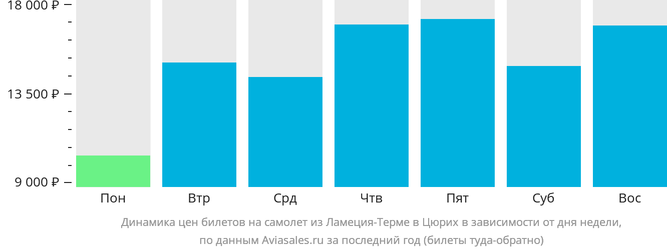 Динамика цен билетов на самолёт из Ламеции-Терме в Цюрих в зависимости от дня недели