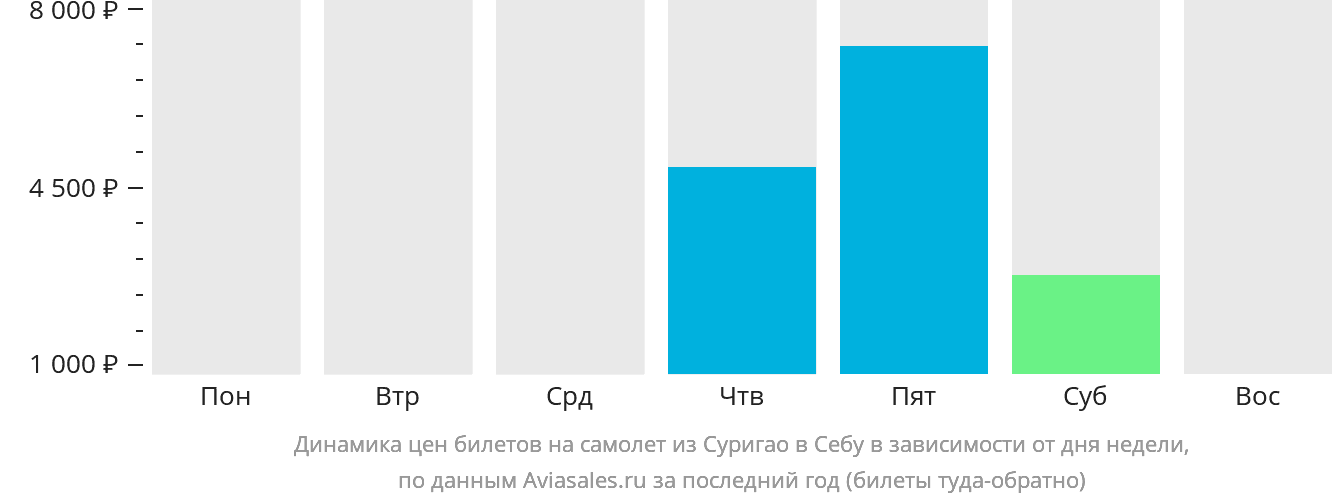 Динамика цен билетов на самолёт из Суригао в Себу в зависимости от дня недели