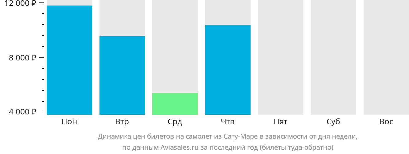 Динамика цен билетов на самолёт из Сату-Маре в зависимости от дня недели