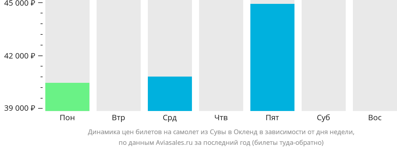 Динамика цен билетов на самолёт из Сувы в Окленд в зависимости от дня недели