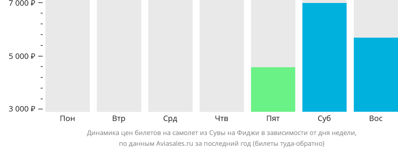 Динамика цен билетов на самолёт из Сувы на Фиджи в зависимости от дня недели