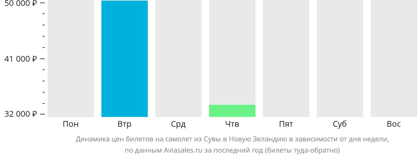 Динамика цен билетов на самолёт из Сувы в Новую Зеландию в зависимости от дня недели