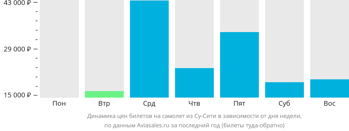 Динамика цен билетов на самолёт из Су-Сити в зависимости от дня недели