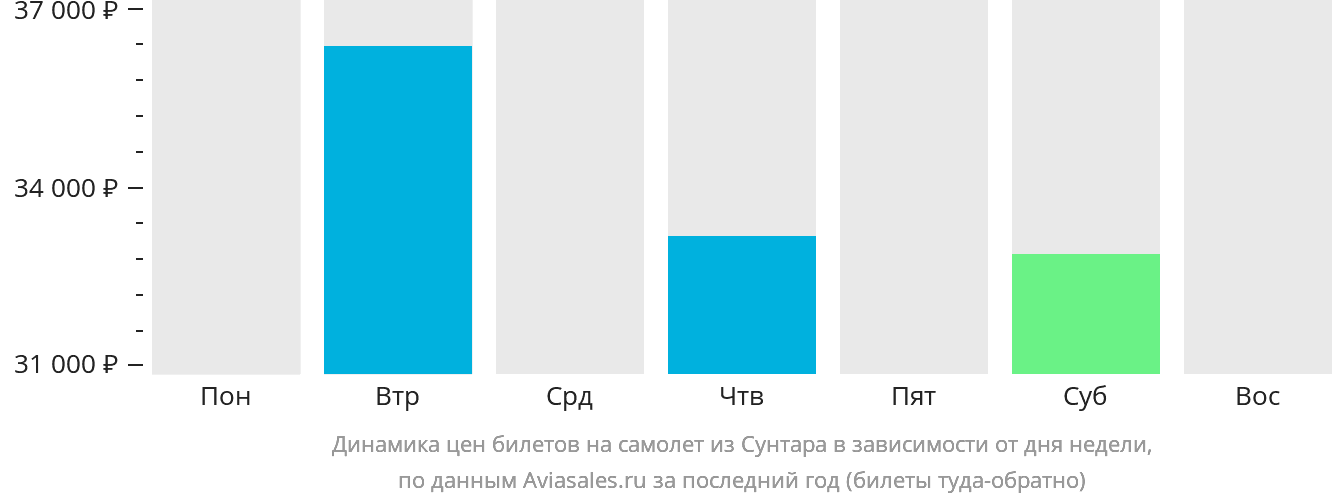 Динамика цен билетов на самолёт из Сунтара в зависимости от дня недели