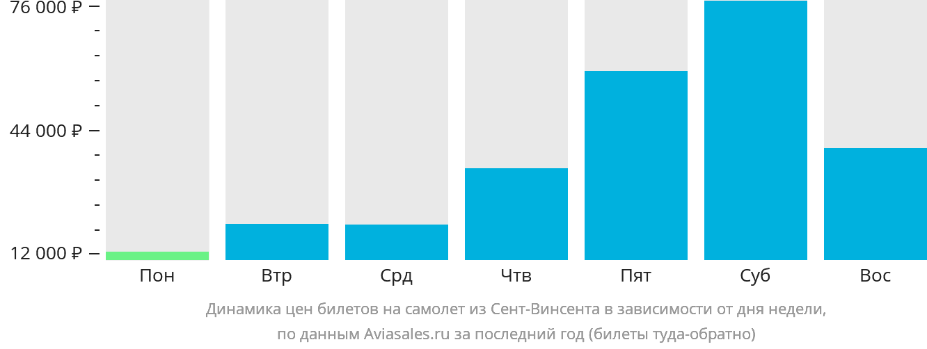 Динамика цен билетов на самолёт из Сент-Винсента в зависимости от дня недели