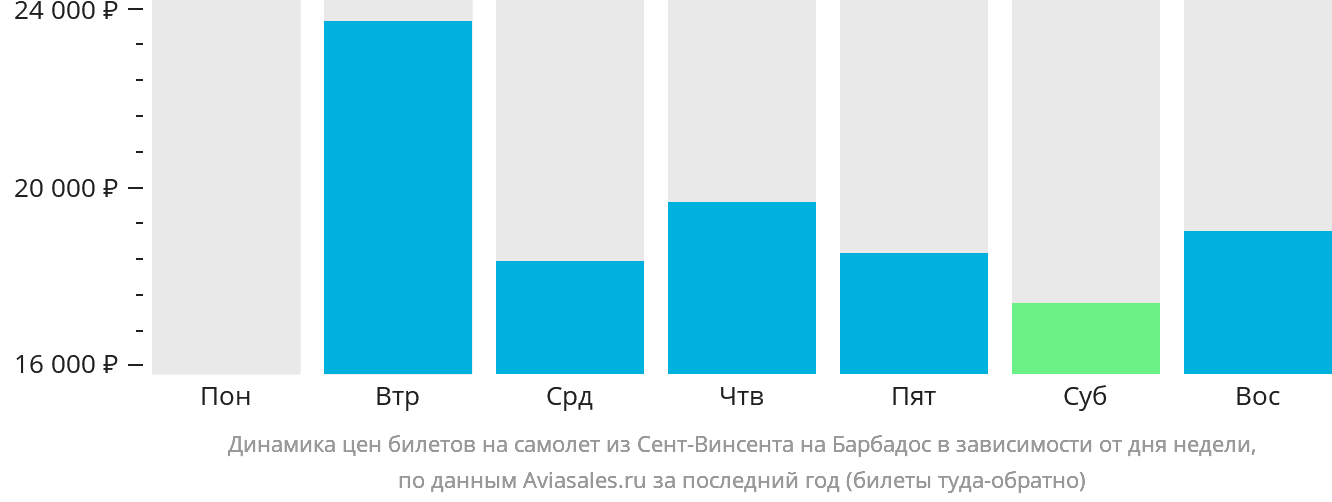 Динамика цен билетов на самолёт из Сент-Винсента на Барбадос в зависимости от дня недели