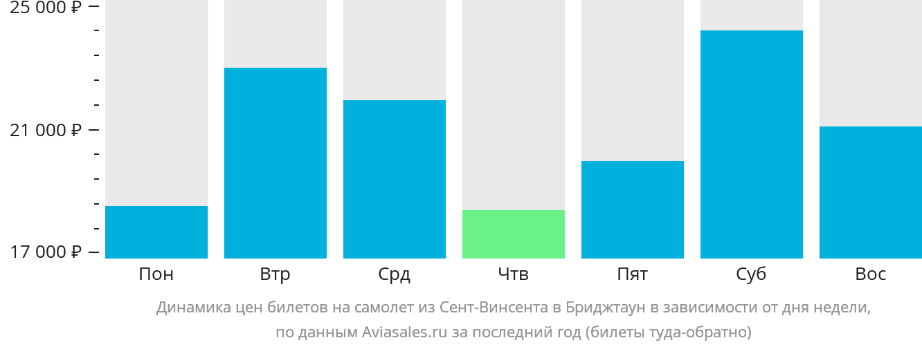 Динамика цен билетов на самолёт из Сент-Винсента в Бриджтаун в зависимости от дня недели