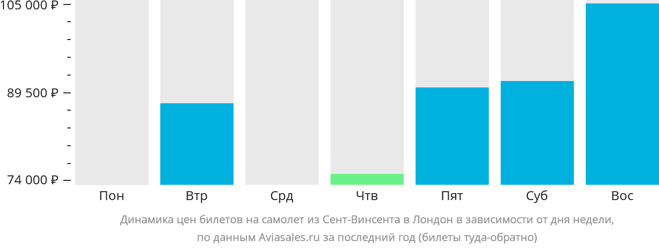 Динамика цен билетов на самолёт из Сент-Винсента в Лондон в зависимости от дня недели