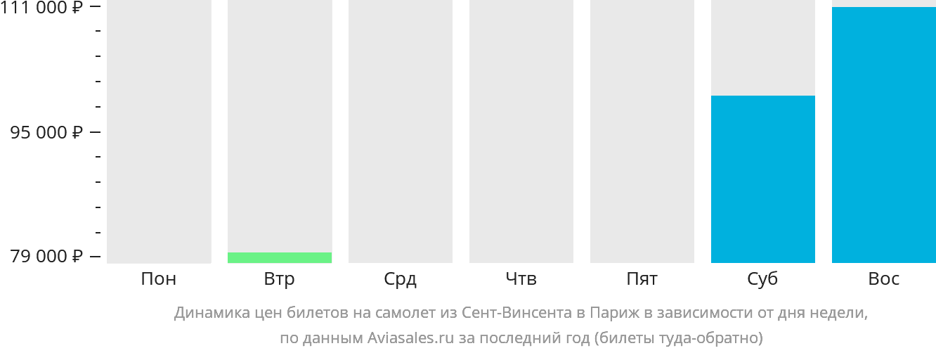 Динамика цен билетов на самолёт из Сент-Винсента в Париж в зависимости от дня недели