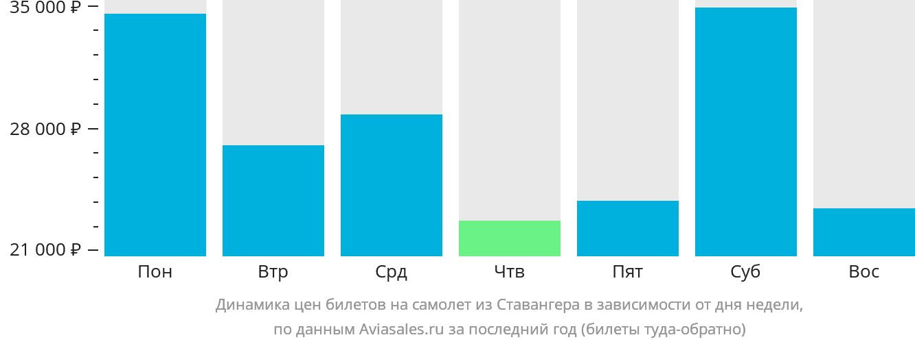 Динамика цен билетов на самолёт из Ставангера в зависимости от дня недели