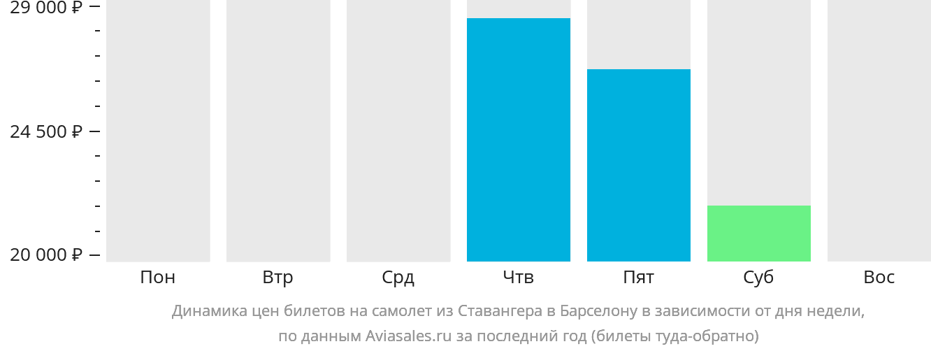 Динамика цен билетов на самолёт из Ставангера в Барселону в зависимости от дня недели