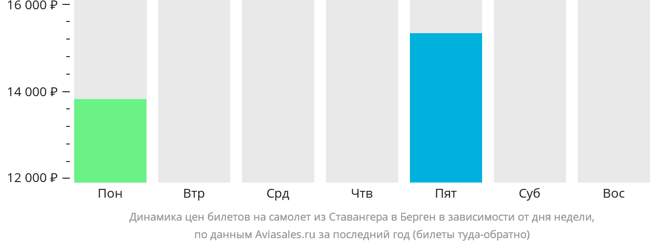 Динамика цен билетов на самолёт из Ставангера в Берген в зависимости от дня недели