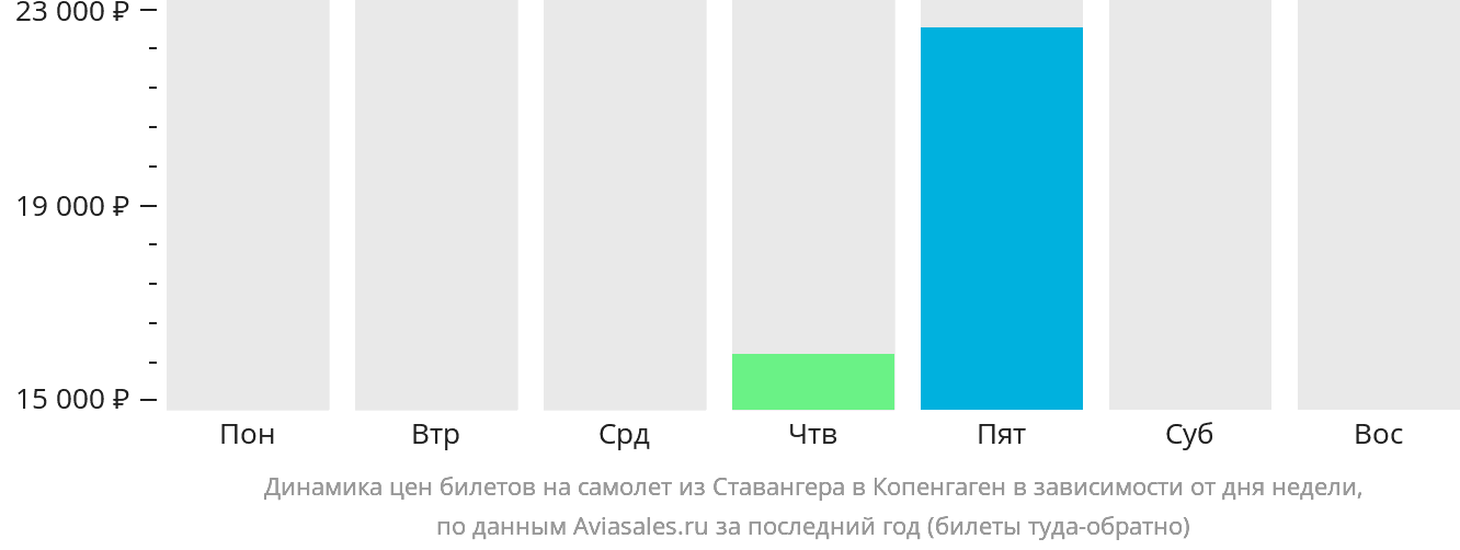 Динамика цен билетов на самолёт из Ставангера в Копенгаген в зависимости от дня недели