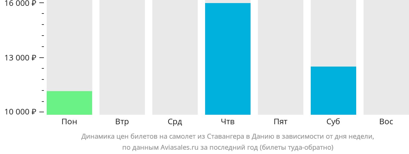 Динамика цен билетов на самолёт из Ставангера в Данию в зависимости от дня недели