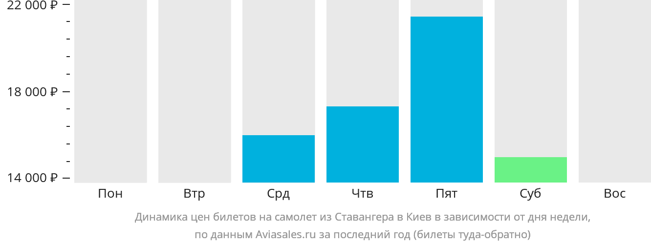 Динамика цен билетов на самолёт из Ставангера в Киев в зависимости от дня недели