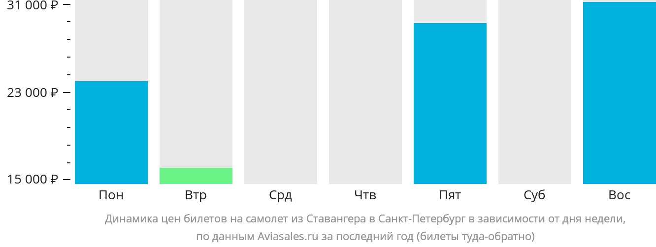 Динамика цен билетов на самолёт из Ставангера в Санкт-Петербург в зависимости от дня недели
