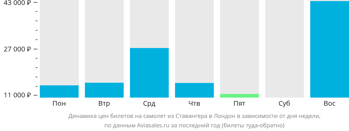 Динамика цен билетов на самолёт из Ставангера в Лондон в зависимости от дня недели